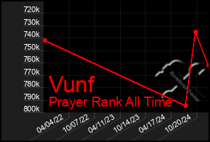 Total Graph of Vunf