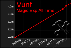 Total Graph of Vunf