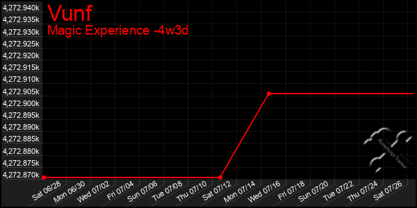 Last 31 Days Graph of Vunf