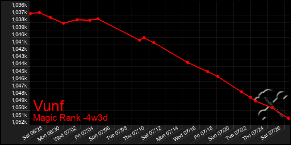Last 31 Days Graph of Vunf