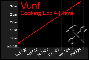 Total Graph of Vunf