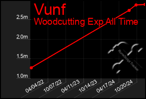 Total Graph of Vunf