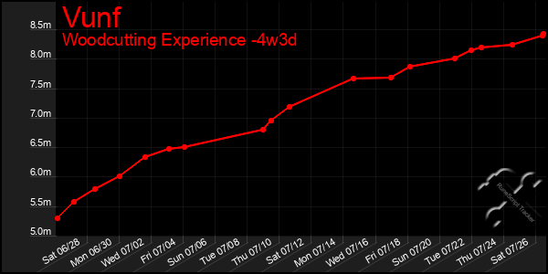 Last 31 Days Graph of Vunf