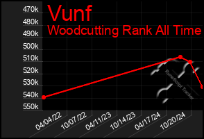 Total Graph of Vunf