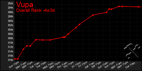 Last 31 Days Graph of Vupa