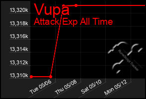 Total Graph of Vupa