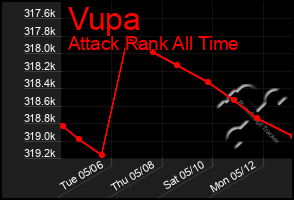 Total Graph of Vupa