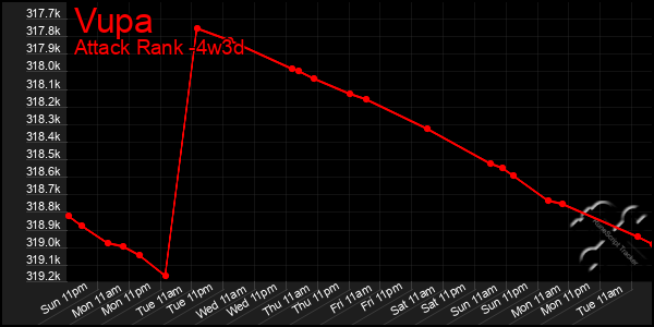 Last 31 Days Graph of Vupa