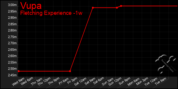 Last 7 Days Graph of Vupa