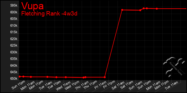 Last 31 Days Graph of Vupa