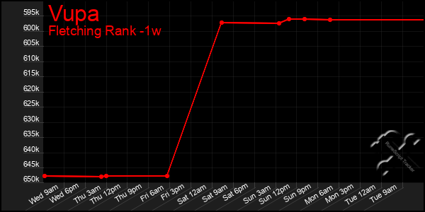 Last 7 Days Graph of Vupa