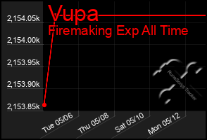 Total Graph of Vupa