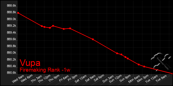 Last 7 Days Graph of Vupa