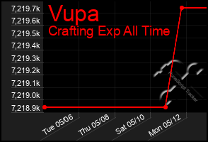 Total Graph of Vupa