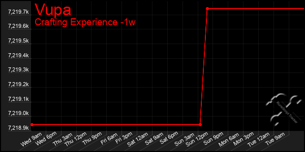 Last 7 Days Graph of Vupa