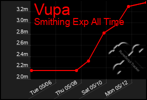 Total Graph of Vupa