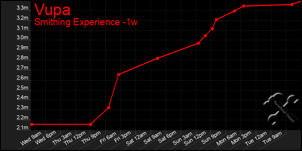 Last 7 Days Graph of Vupa