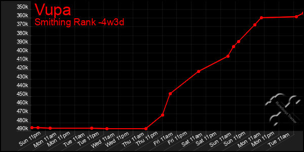 Last 31 Days Graph of Vupa