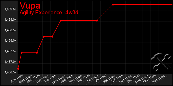 Last 31 Days Graph of Vupa