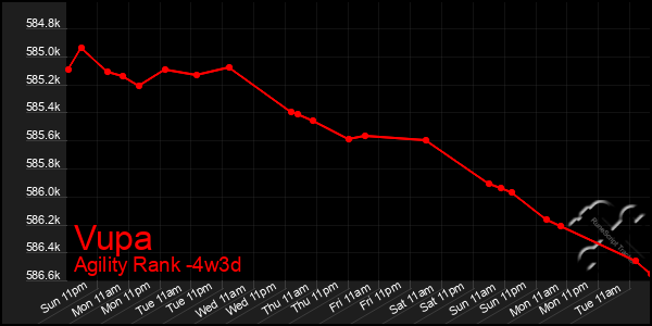 Last 31 Days Graph of Vupa