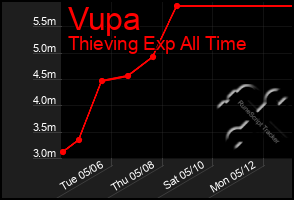 Total Graph of Vupa