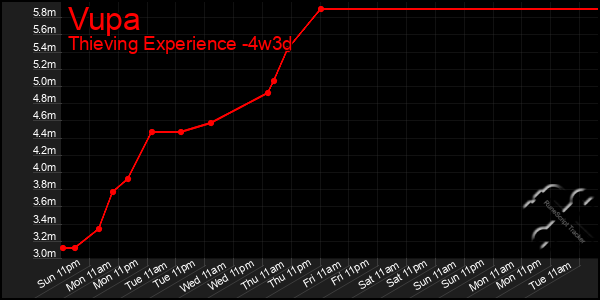Last 31 Days Graph of Vupa