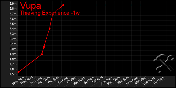 Last 7 Days Graph of Vupa