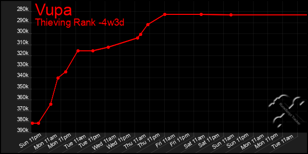 Last 31 Days Graph of Vupa