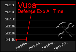 Total Graph of Vupa