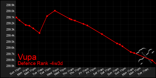 Last 31 Days Graph of Vupa