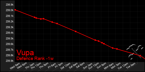 Last 7 Days Graph of Vupa