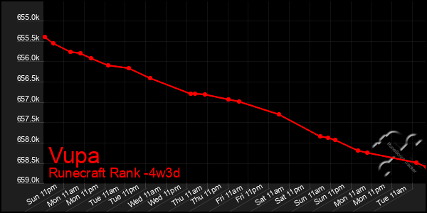 Last 31 Days Graph of Vupa