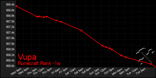 Last 7 Days Graph of Vupa