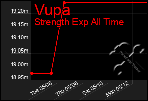 Total Graph of Vupa