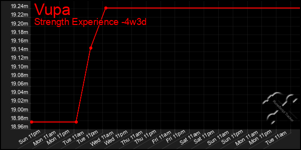 Last 31 Days Graph of Vupa