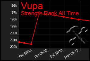 Total Graph of Vupa