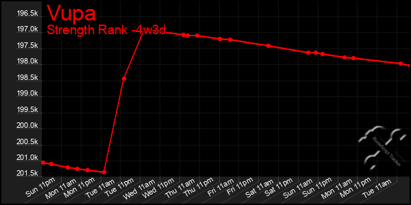 Last 31 Days Graph of Vupa