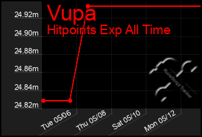 Total Graph of Vupa