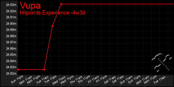 Last 31 Days Graph of Vupa