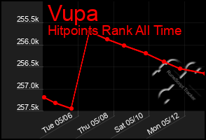 Total Graph of Vupa
