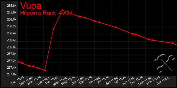 Last 31 Days Graph of Vupa