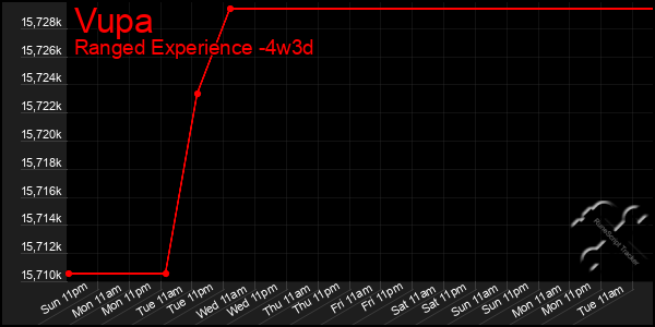 Last 31 Days Graph of Vupa