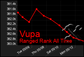 Total Graph of Vupa