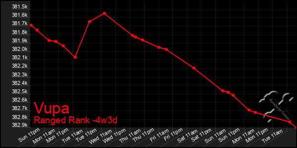 Last 31 Days Graph of Vupa