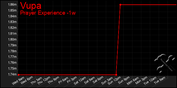 Last 7 Days Graph of Vupa