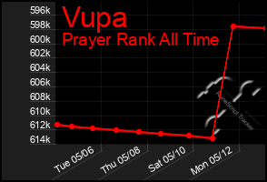 Total Graph of Vupa