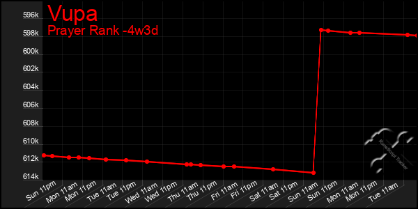 Last 31 Days Graph of Vupa