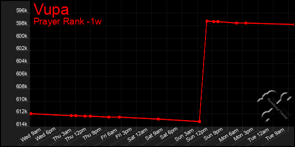 Last 7 Days Graph of Vupa