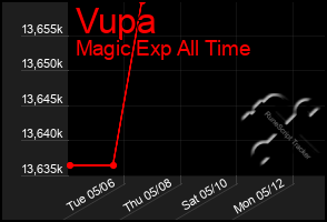 Total Graph of Vupa