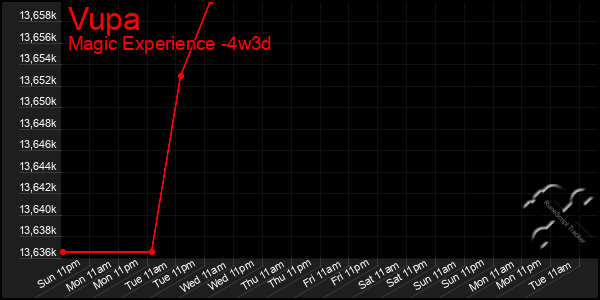 Last 31 Days Graph of Vupa